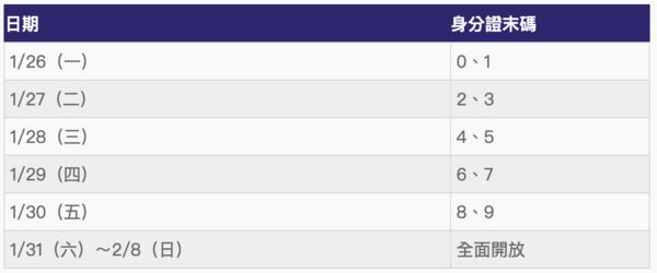 ▲「運動幣」身分證末碼分流時程表。（AI協作圖／記者杜奕君製作，經編輯審核）