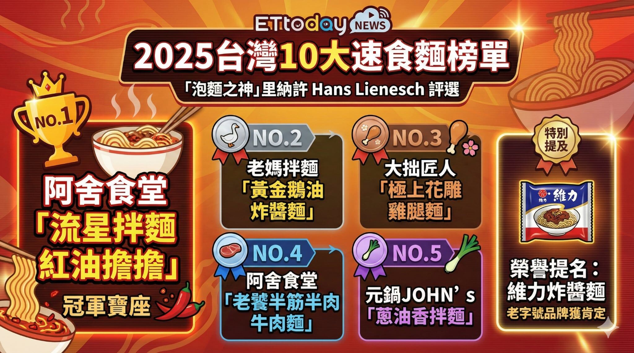 ▲▼泡麵之神認證！　2025台灣10強速食麵「維力炸醬麵獲佳作」。（AI協作圖／記者張方瑀製作，經編輯審核）