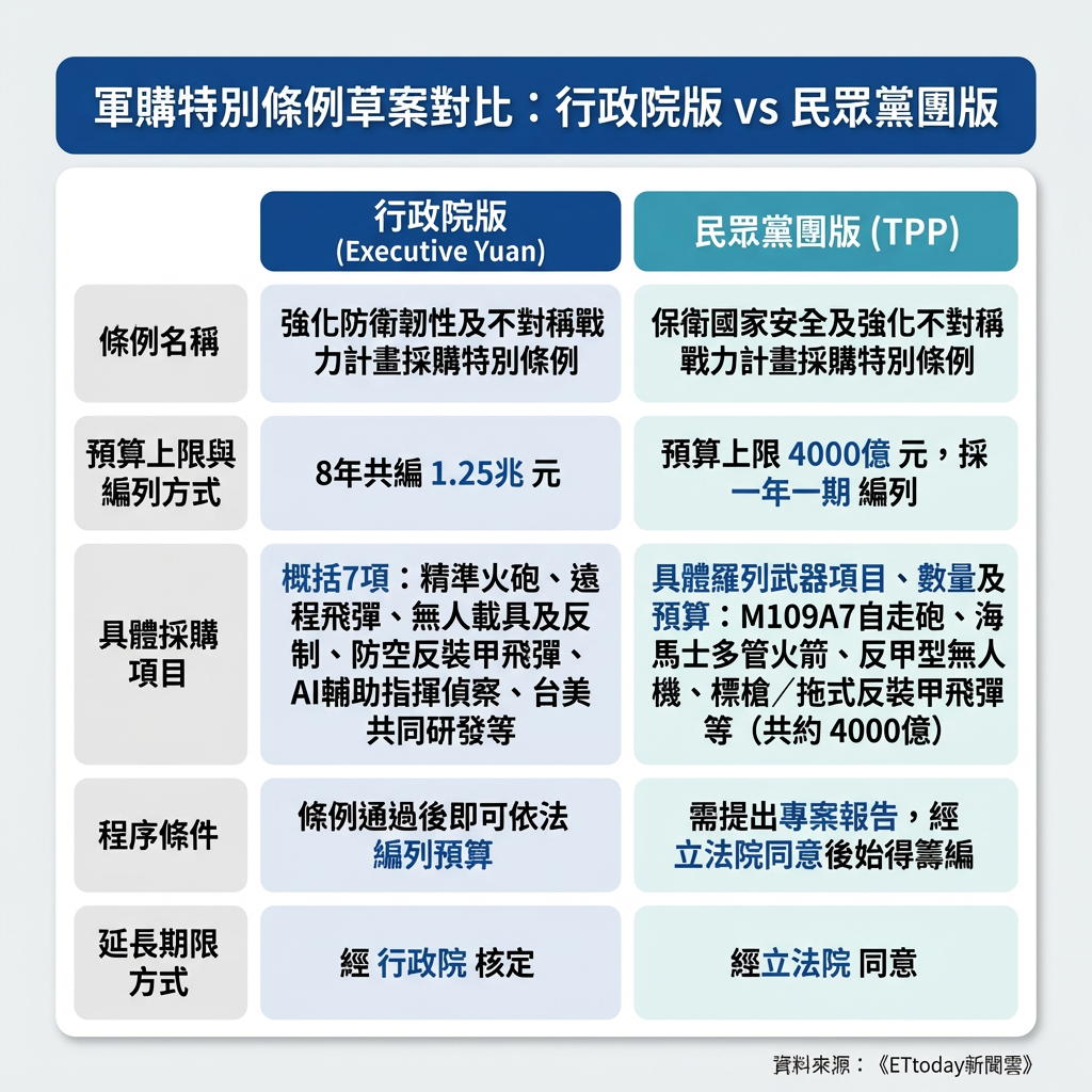 ▲民眾黨團軍購條例與行政院版差異。（AI協作圖／記者蘇靖宸製作，經編輯審核）