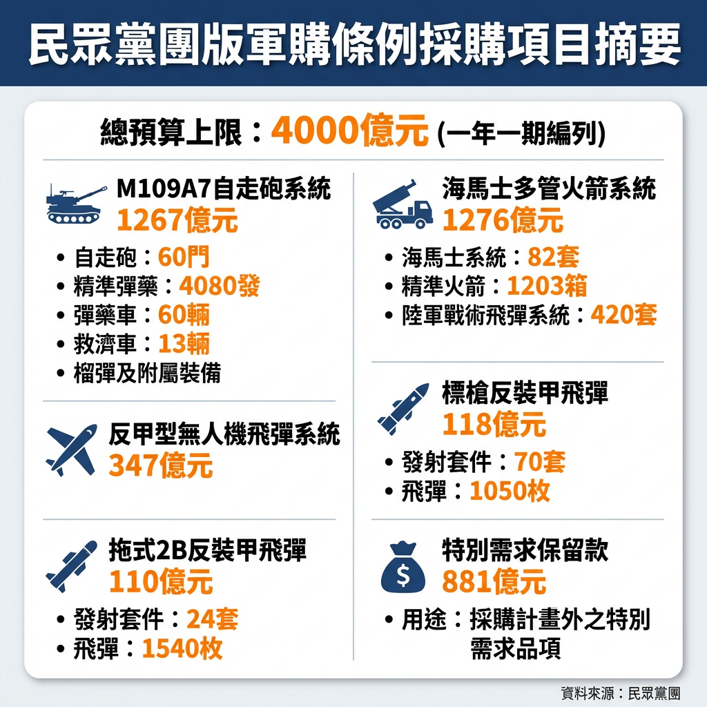 ▲民眾黨團軍購條例採購項目。（AI協作圖／記者蘇靖宸製作，經編輯審核）