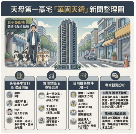 ▲▼         「華固天鑄」掛售戶資訊整理    。（AI協作圖／記者項瀚製作，經編輯審核）