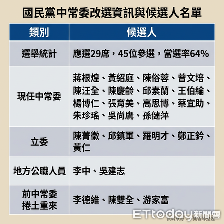 ▲國民黨中常委改選週六登場。（AI協作圖／記者鄭佩玟製作，經編輯審核）