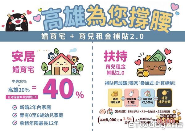 ▲▼讓年輕人在高雄敢婚願生　陳其邁加碼婚育宅40%、育兒租金補貼。（圖／記者賴文萱翻攝）