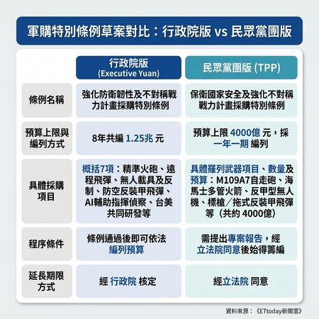▲▼民眾黨團軍購條例與行政院版差異。（AI協作圖／記者蘇靖宸製作，經編輯審核）