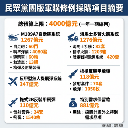 ▲▼民眾黨團軍購條例與行政院版差異。（AI協作圖／記者蘇靖宸製作，經編輯審核）