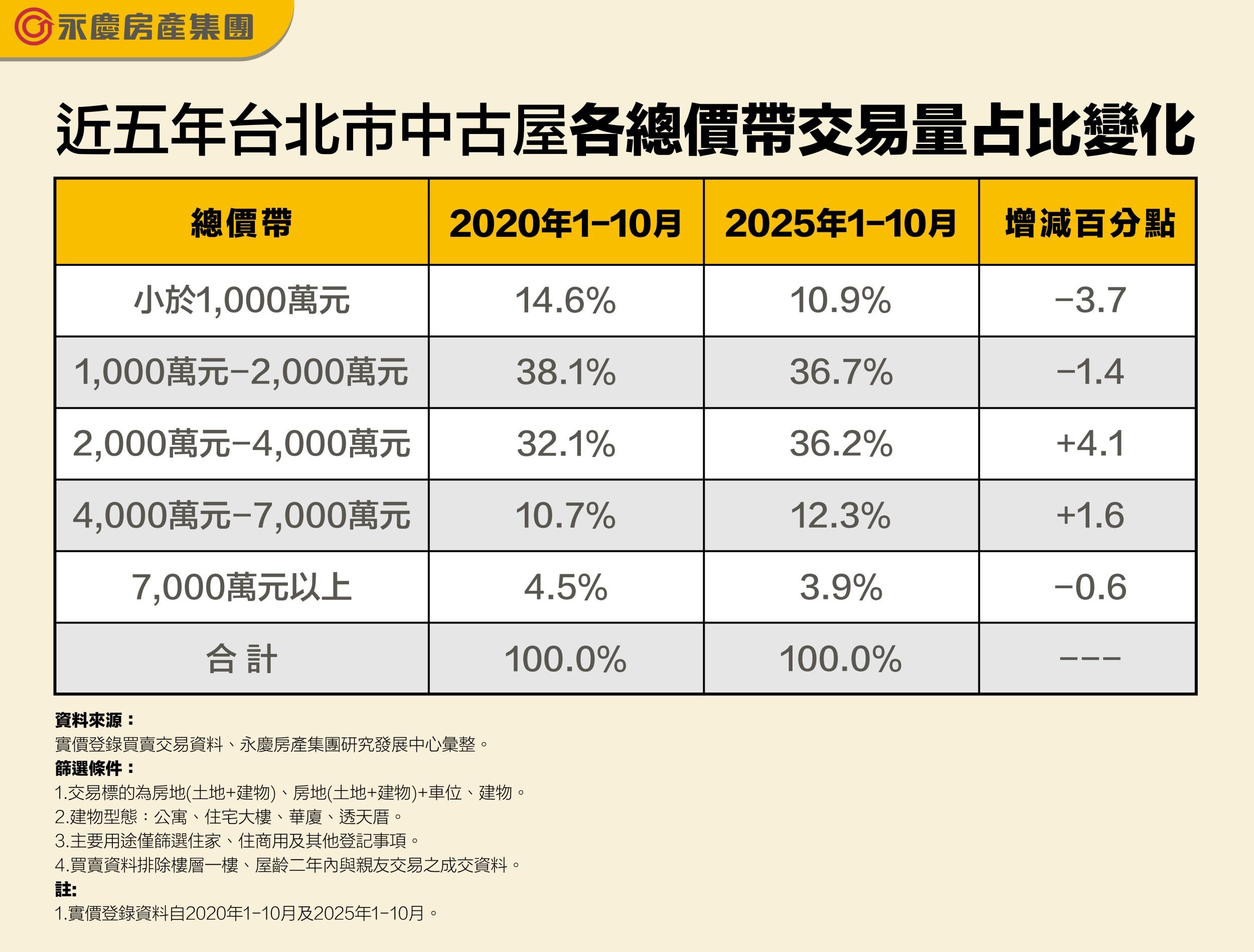 ▲▼永慶房市訊息,永慶安心買賣屋。（圖／業者提供）