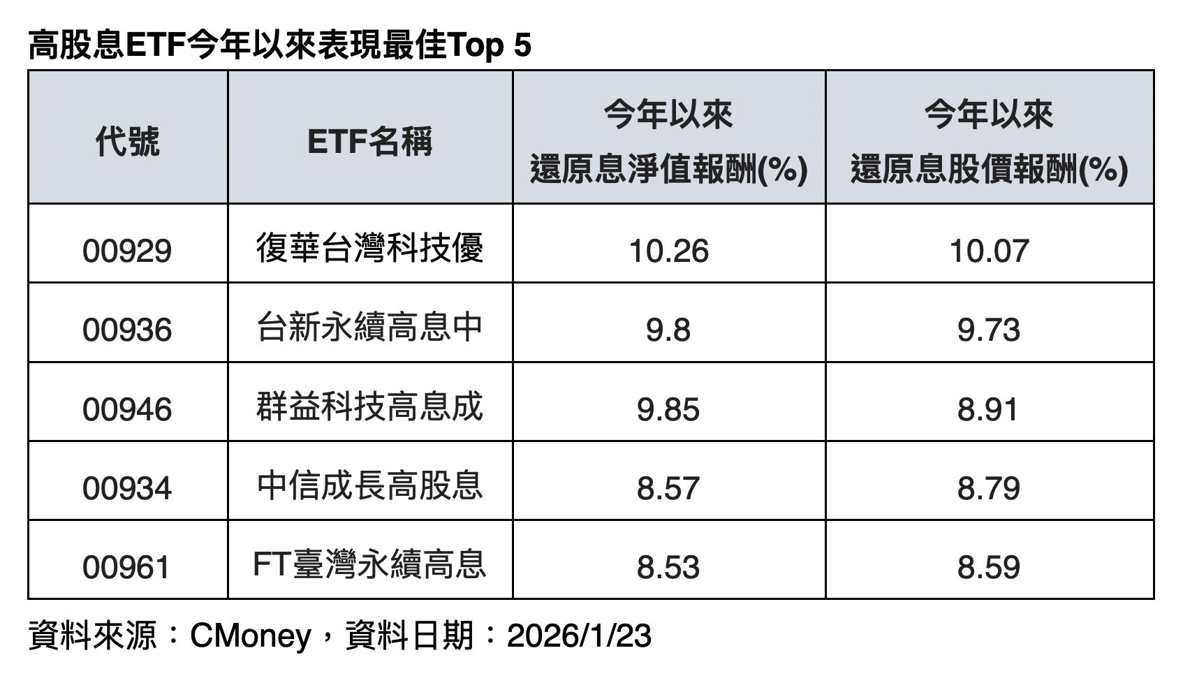 ▲▼00929,ETF,高股息,權值股。（圖／業者提供）