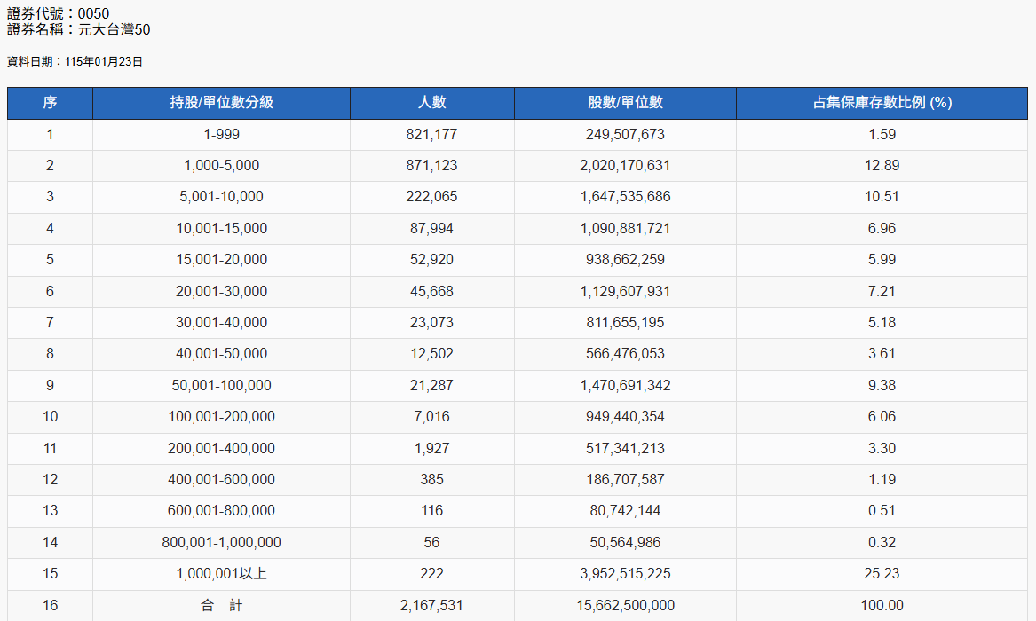 ▲▼0050股東持有張數。（圖／台灣集保結算所）