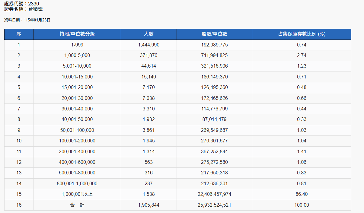 ▲▼台積電持股總人數、持有張數。（圖／台灣集保結算所）