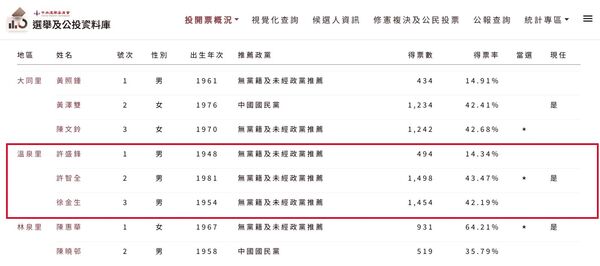 許智全這屆以些微票數差距，再度當選溫泉里里長。（翻攝自中央選委會官網）