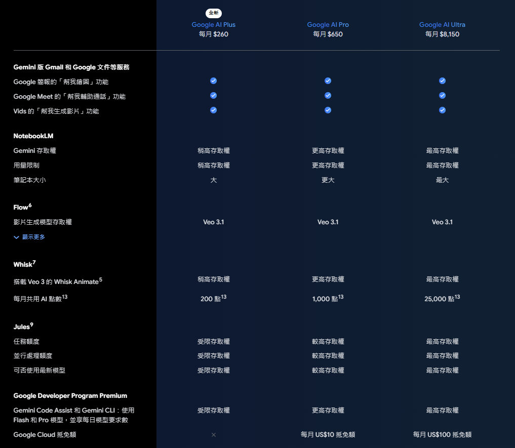 ▲▼Google推出AI Plus會員。（圖／Google）