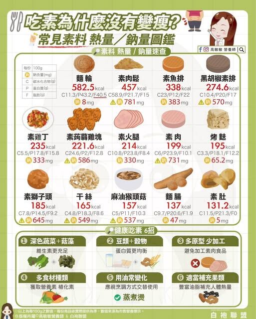 ▲▼常見素料熱量、鈉含量一次看懂。（圖／翻攝自FB/高敏敏營養師）