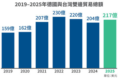 台德雙邊貿易連續五年穩站200億美元大關　去年成長6%