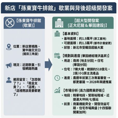 ▲▼        新店孫東寶歇業及背後超大開發案整理     。（AI協作圖／記者項瀚製作，經編輯審核）