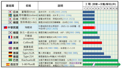 徐巧芯：海鯤號還要5次以上測試　最關鍵是200公尺下潛測試