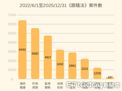 跟騷法4／《跟騷法》上路後數據驚人　這張「紙」威懾力最強！