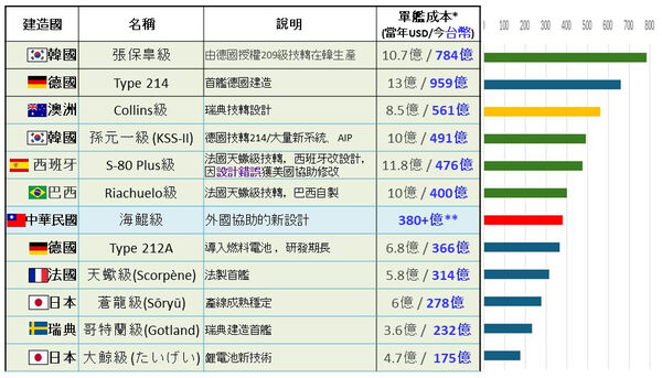 ▲▼「各國新一級潛艦「原型艦」(prototype)的建造經費比較」。（圖／台船提供）