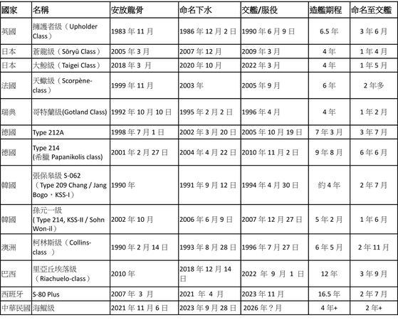 ▲▼世界各國柴電潛艦建造期程比較。（圖／台船提供）