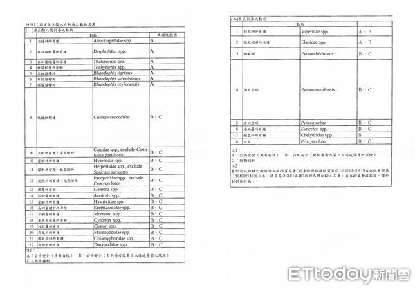 ▲動保司一次公布955種禁養物種引發高度關注，點圖放大。（圖／記者葉品辰翻攝）
