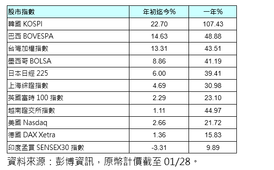 ▲▼全球股市漲幅。（圖／記者巫彩蓮攝）