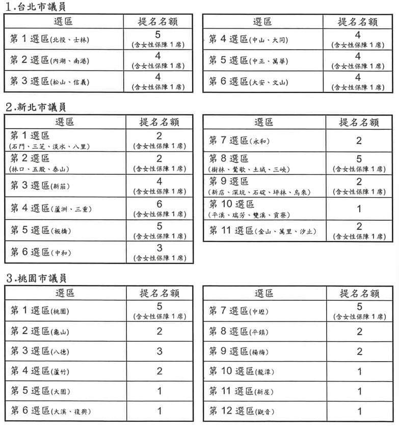 ▲▼民進黨六都提名席次。（圖／民進黨提供）