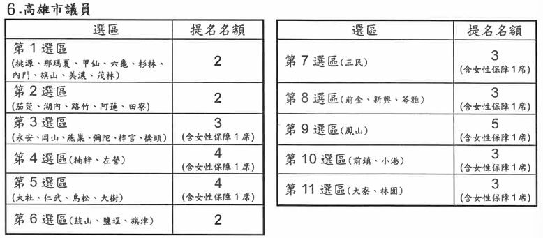 ▲▼民進黨六都提名席次。（圖／民進黨提供）