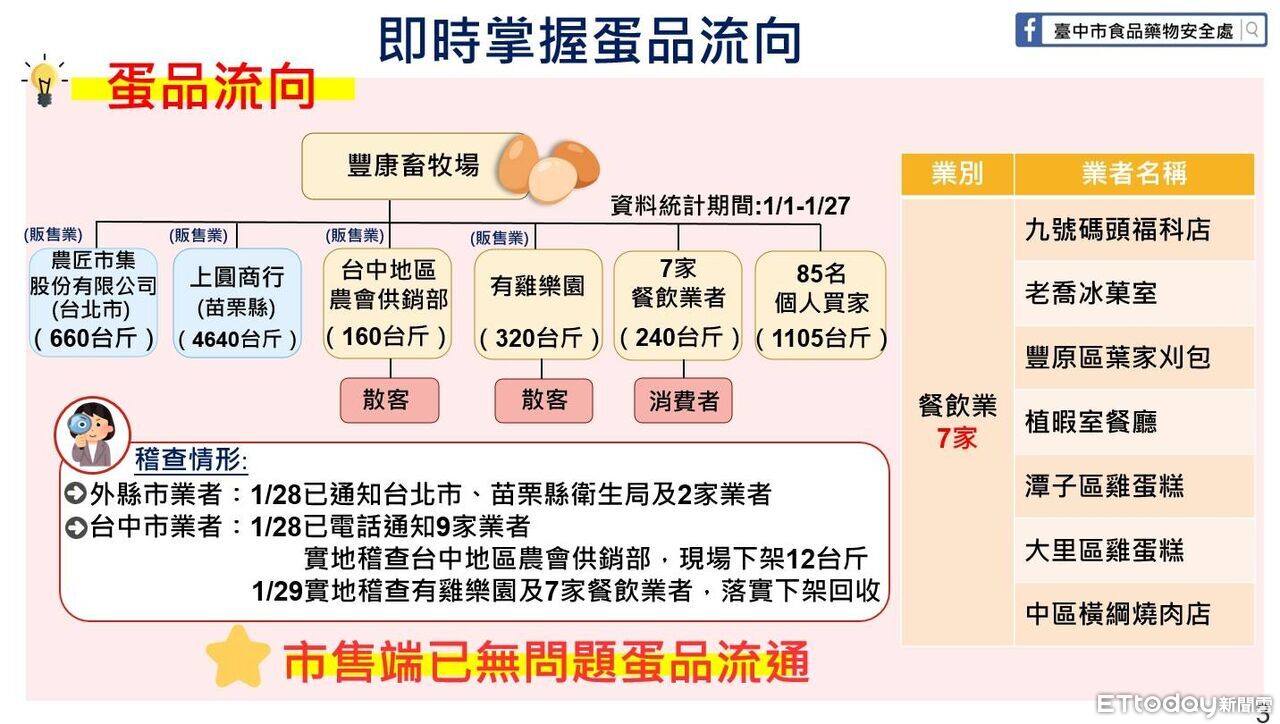 快訊/豐康蛋雞場蛋品流向公布 台中一票5星好評店家衰中鏢