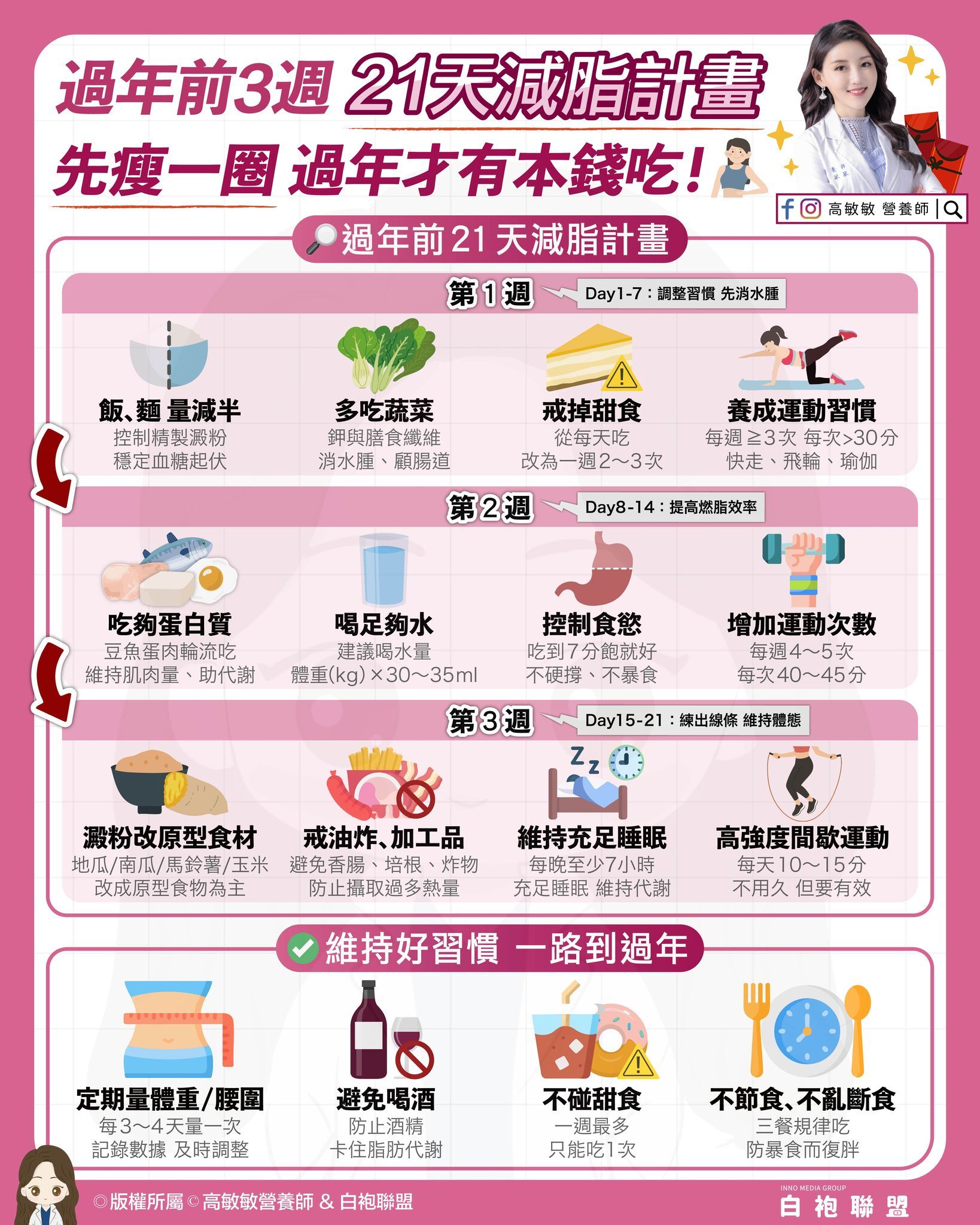 ▲▼營養師傳授年前「21天減脂計畫」             。（圖／翻攝自FB/高敏敏營養師）