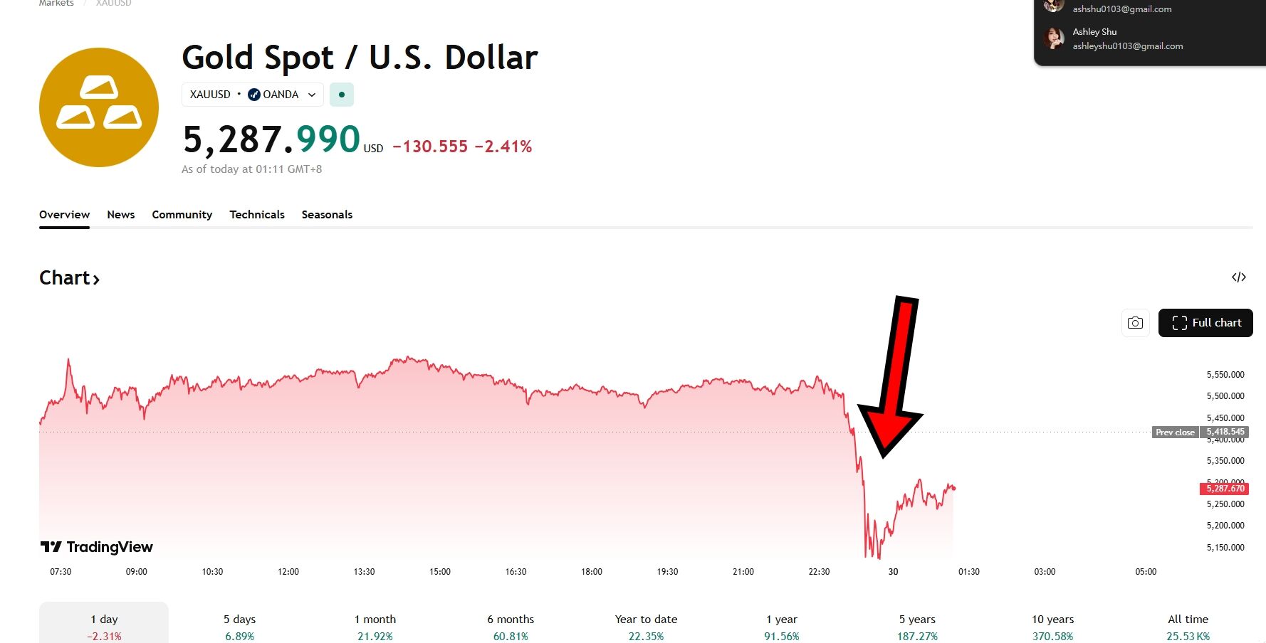 ▲▼黃金、白銀深夜直線暴跌。（圖／翻攝tradingview）