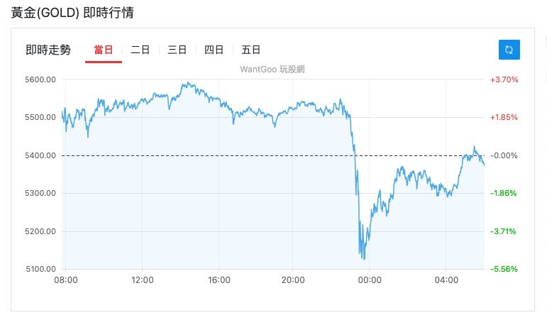 ▲▼黃金價格在5400美元震盪。（圖／翻攝玩股網）