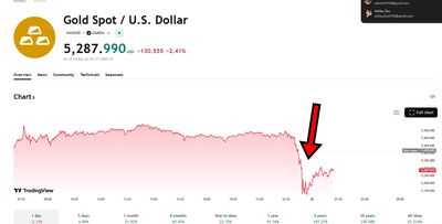 快訊／黃金、白銀深夜直線暴跌　跌破5200美元關口