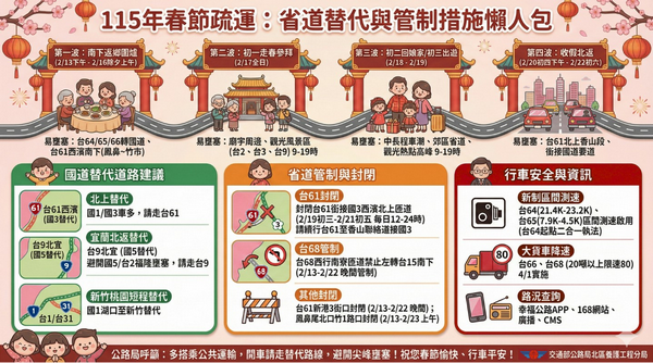 預估四波車潮! 春節連假北部地區交通特性報你知