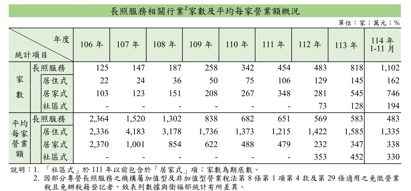 ▲長照統計。（圖／財政部）