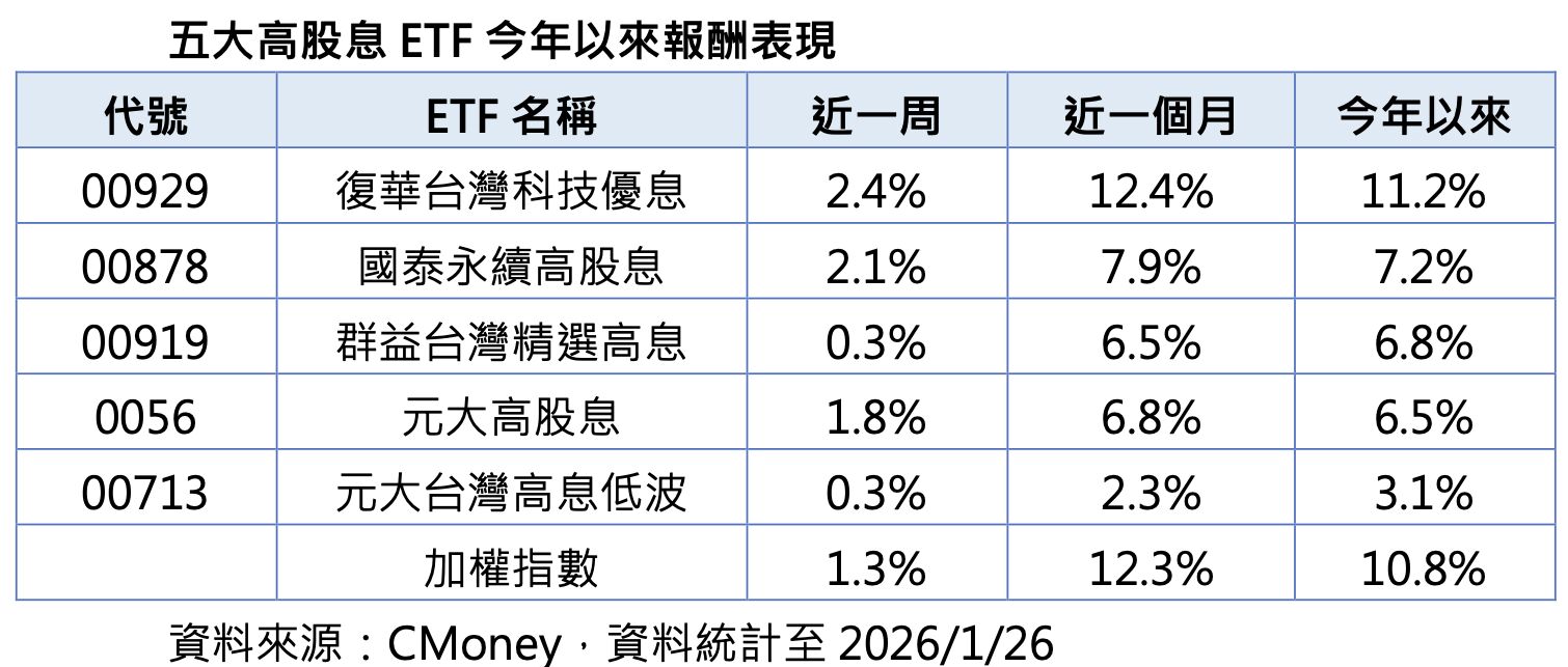 ▲▼半導體,高股息,ETF,00929,00878。（圖／業者提供）