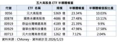 高股息也要有攻擊力！00929指數編製三升級靠「半導體」拉開績效差距