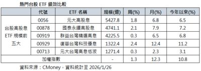 千億高股息ETF績效比一比！00929奪「報酬、填息」雙冠王脫穎而出