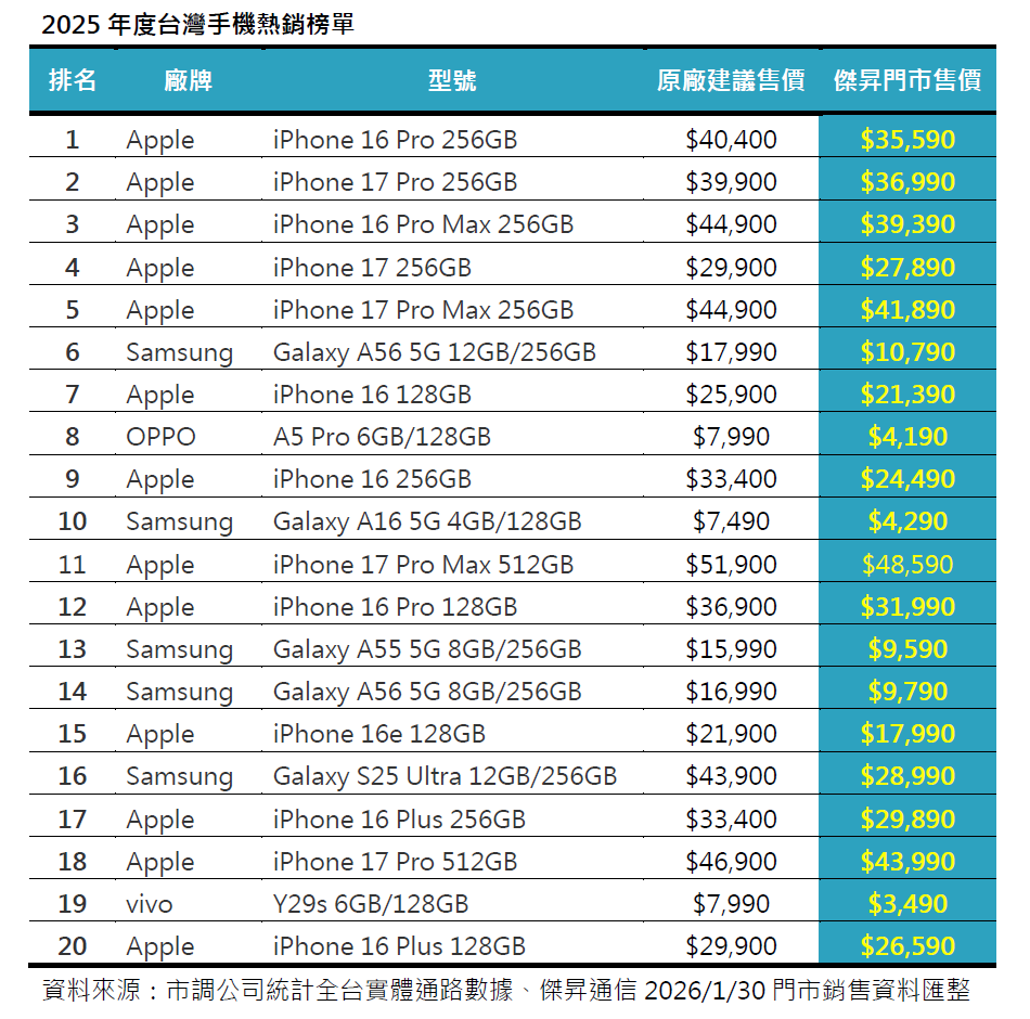 ▲▼2025年手機銷售Top 20。（圖／傑昇通信提供）