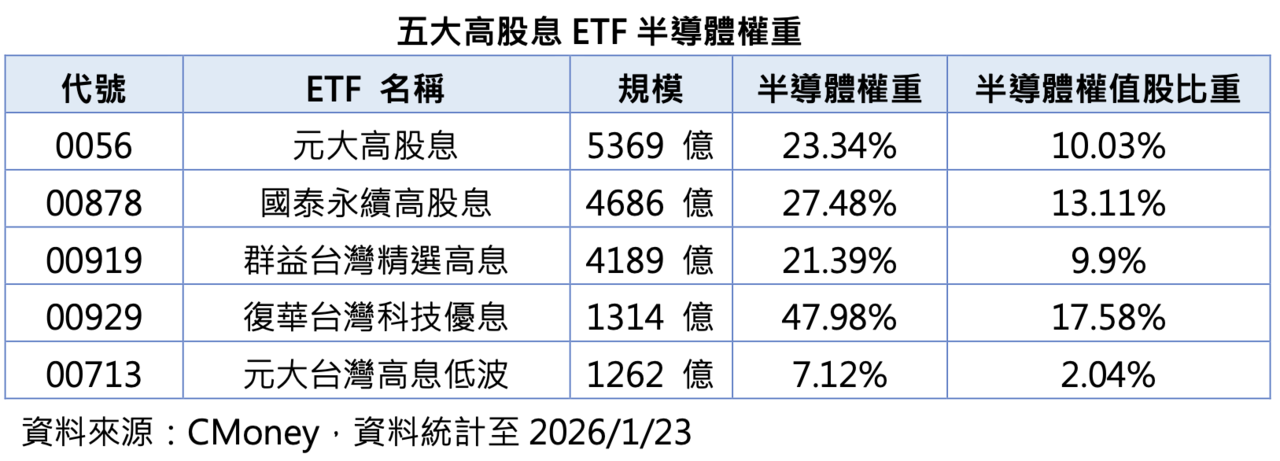 高股息也要有攻擊力!00929指數編製三升級靠「半導體」拉開績效差距