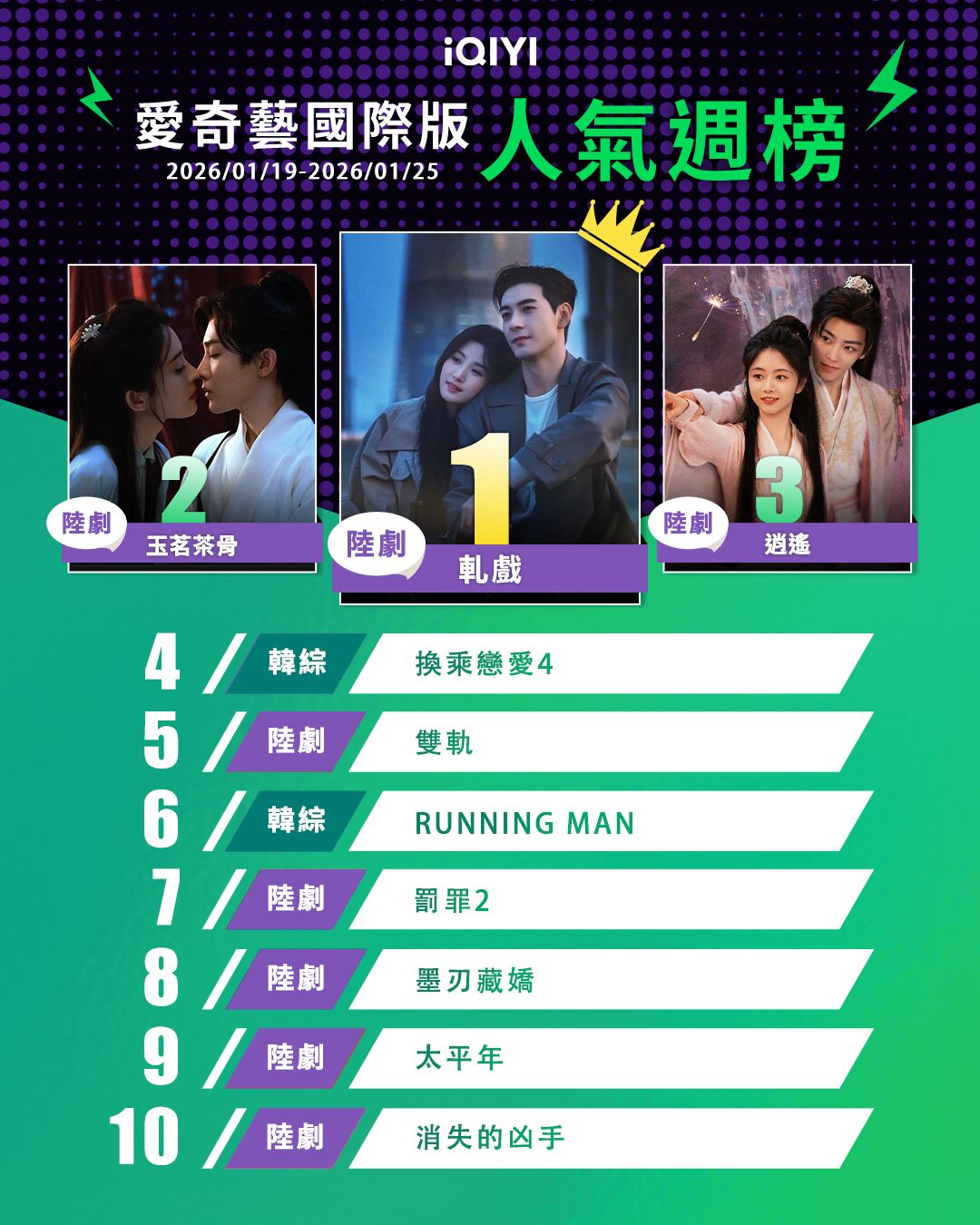 ▲▼iQIYI收視週榜（1/19-1/25）。（圖／iQIYI提供）