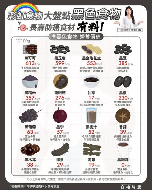 ▲▼黑色食物揭密。（圖／翻攝自FB/高敏敏營養師）