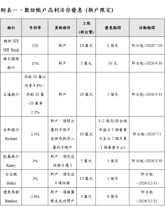 ▲▼數位帳戶新戶活存比較表。（圖／記者巫彩蓮攝）