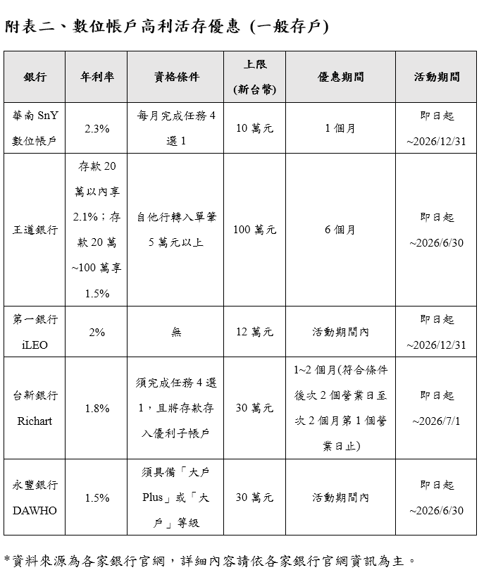 ▲▼數位帳戶新戶活存比較表。（圖／記者巫彩蓮攝）