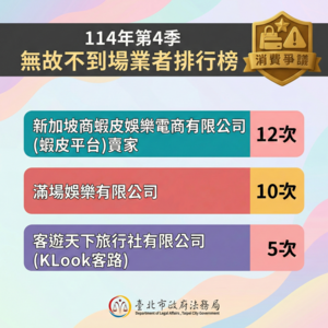 北市點名消費爭議黑名單　蝦皮賣家、Klook無故缺席協商慣犯