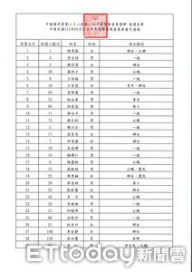 國民黨中常委45人搶29席！　陳菁徽奪冠、韓國瑜人馬入列