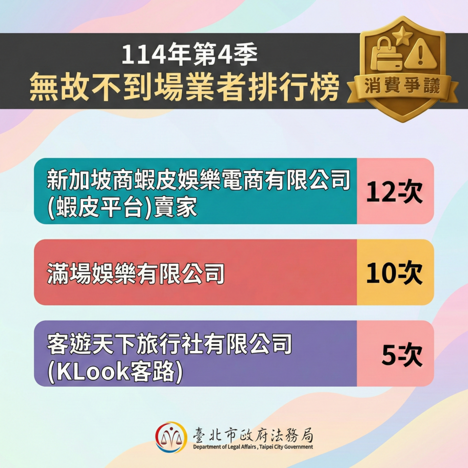 北市點名消費爭議黑名單 蝦皮賣家、Klook無故缺席協商慣犯