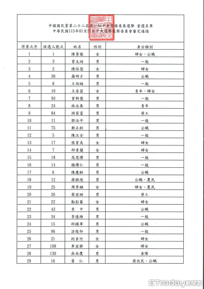 國民黨中常委45人搶29席! 陳菁徽奪冠、韓國瑜人馬入列
