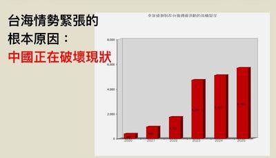 共機擾台架次近5年飆增15倍　綠：中國野心試驗場、企圖推移安全邊界