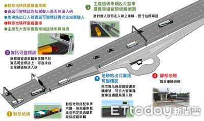 國道3/1再啟用3處動態地磅系統 逃磅可罰9萬元