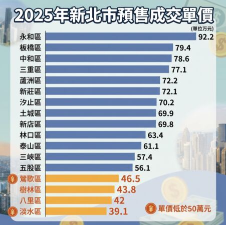 ▲▼2025年新北市各區預售成交單價統計             。（AI協作圖／資料來源：住展雜誌，記者項瀚製作，經編輯審核）