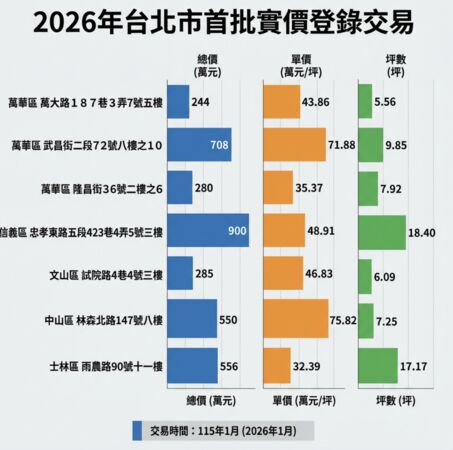 ▲▼       2026年台北市首批實價登錄整理      。（AI協作圖／記者項瀚製作，經編輯審核）